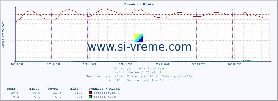 POVPREČJE :: Pesnica - Ranca :: temperatura | pretok | višina :: zadnji teden / 30 minut.