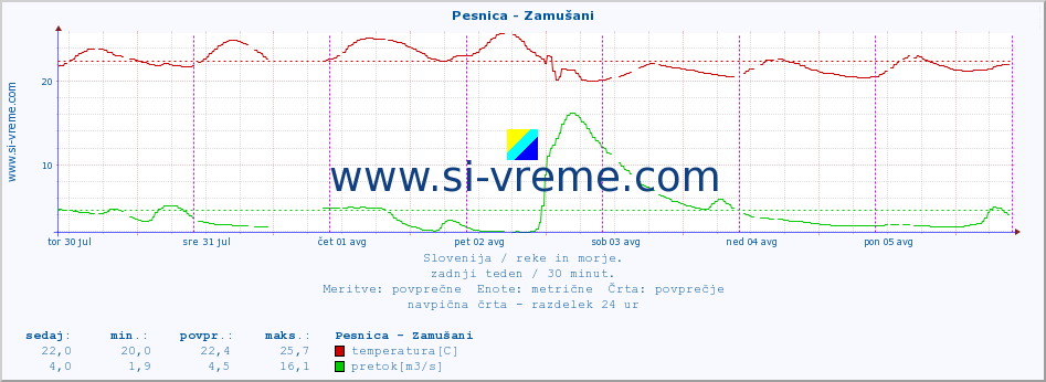 POVPREČJE :: Pesnica - Zamušani :: temperatura | pretok | višina :: zadnji teden / 30 minut.