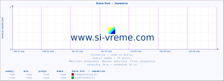 POVPREČJE :: Sava Dol. - Jesenice :: temperatura | pretok | višina :: zadnji teden / 30 minut.