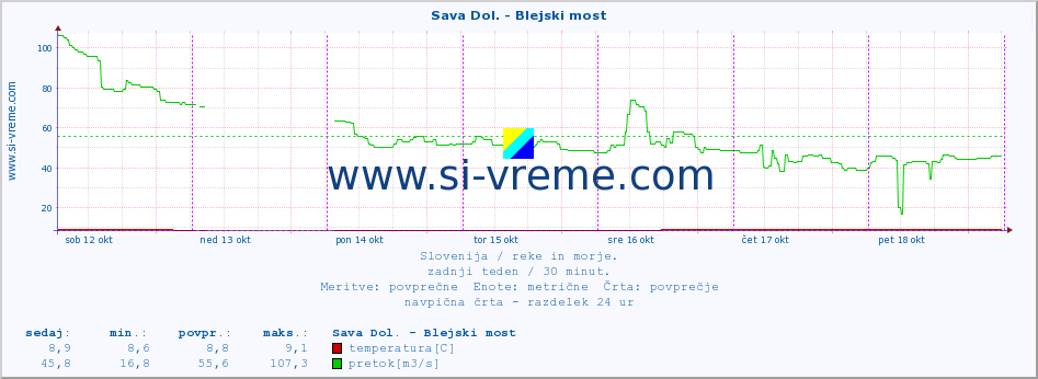 POVPREČJE :: Sava Dol. - Blejski most :: temperatura | pretok | višina :: zadnji teden / 30 minut.