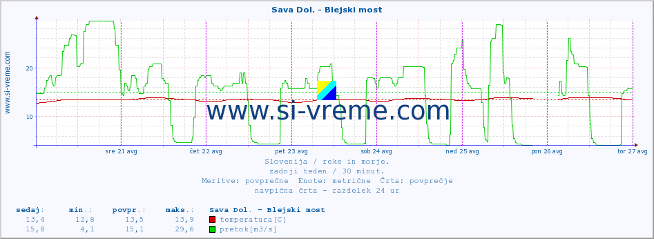 POVPREČJE :: Sava Dol. - Blejski most :: temperatura | pretok | višina :: zadnji teden / 30 minut.