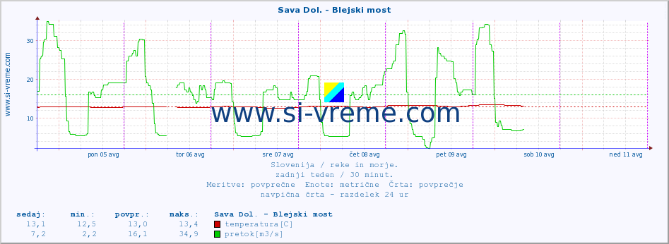 POVPREČJE :: Sava Dol. - Blejski most :: temperatura | pretok | višina :: zadnji teden / 30 minut.