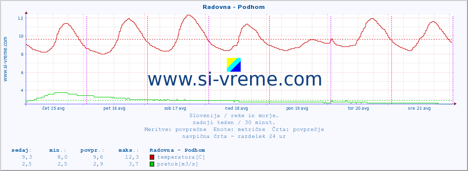 POVPREČJE :: Radovna - Podhom :: temperatura | pretok | višina :: zadnji teden / 30 minut.