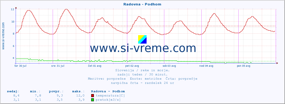 POVPREČJE :: Radovna - Podhom :: temperatura | pretok | višina :: zadnji teden / 30 minut.