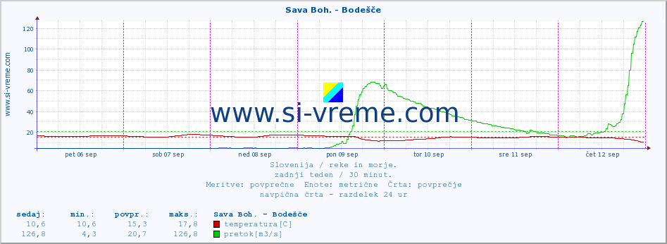 POVPREČJE :: Sava Boh. - Bodešče :: temperatura | pretok | višina :: zadnji teden / 30 minut.