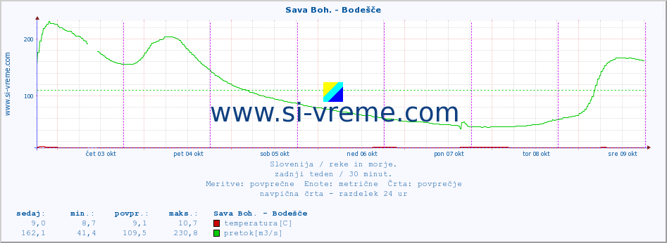 POVPREČJE :: Sava Boh. - Bodešče :: temperatura | pretok | višina :: zadnji teden / 30 minut.