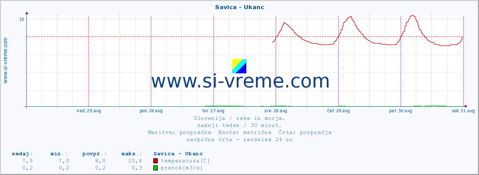 POVPREČJE :: Savica - Ukanc :: temperatura | pretok | višina :: zadnji teden / 30 minut.