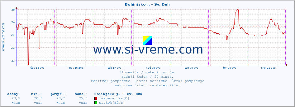 POVPREČJE :: Bohinjsko j. - Sv. Duh :: temperatura | pretok | višina :: zadnji teden / 30 minut.