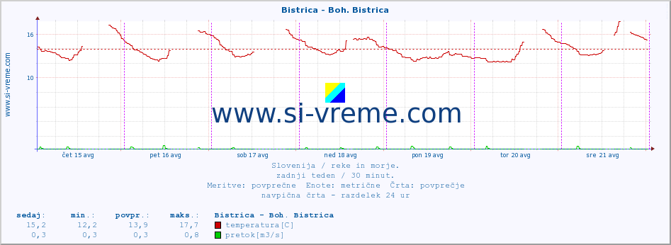 POVPREČJE :: Bistrica - Boh. Bistrica :: temperatura | pretok | višina :: zadnji teden / 30 minut.