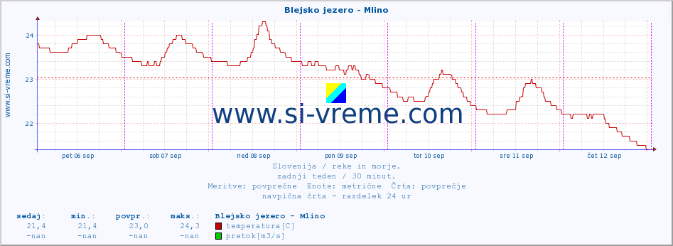 POVPREČJE :: Blejsko jezero - Mlino :: temperatura | pretok | višina :: zadnji teden / 30 minut.