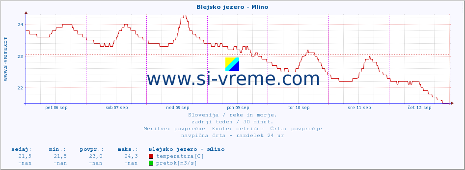 POVPREČJE :: Blejsko jezero - Mlino :: temperatura | pretok | višina :: zadnji teden / 30 minut.