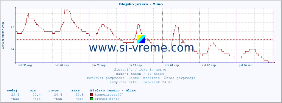 POVPREČJE :: Blejsko jezero - Mlino :: temperatura | pretok | višina :: zadnji teden / 30 minut.