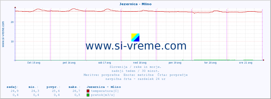 POVPREČJE :: Jezernica - Mlino :: temperatura | pretok | višina :: zadnji teden / 30 minut.