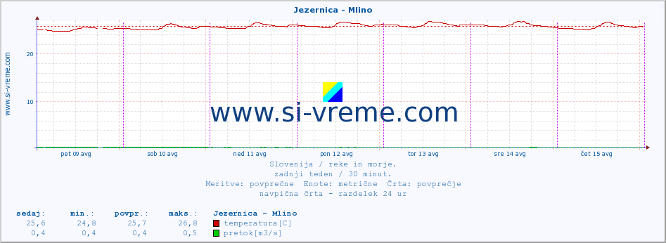 POVPREČJE :: Jezernica - Mlino :: temperatura | pretok | višina :: zadnji teden / 30 minut.