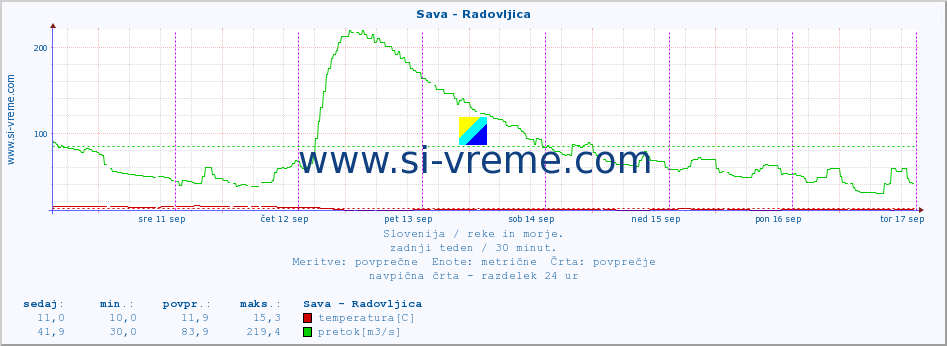 POVPREČJE :: Sava - Radovljica :: temperatura | pretok | višina :: zadnji teden / 30 minut.