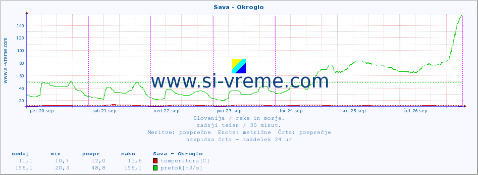 POVPREČJE :: Sava - Okroglo :: temperatura | pretok | višina :: zadnji teden / 30 minut.