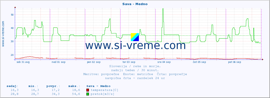 POVPREČJE :: Sava - Medno :: temperatura | pretok | višina :: zadnji teden / 30 minut.