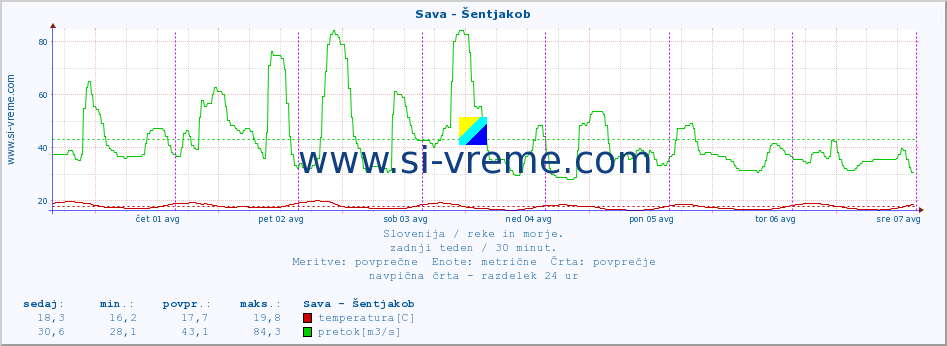 POVPREČJE :: Sava - Šentjakob :: temperatura | pretok | višina :: zadnji teden / 30 minut.