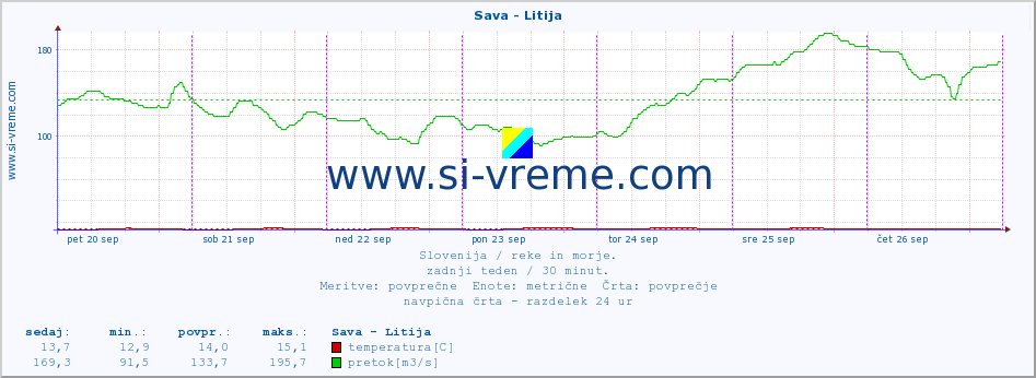 POVPREČJE :: Sava - Litija :: temperatura | pretok | višina :: zadnji teden / 30 minut.