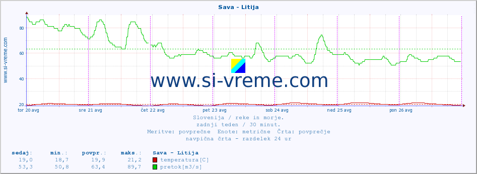 POVPREČJE :: Sava - Litija :: temperatura | pretok | višina :: zadnji teden / 30 minut.