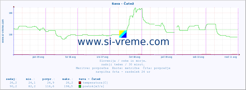 POVPREČJE :: Sava - Čatež :: temperatura | pretok | višina :: zadnji teden / 30 minut.