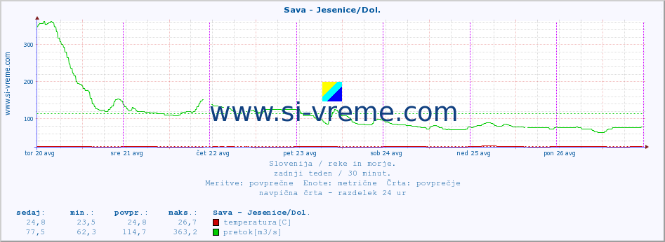 POVPREČJE :: Sava - Jesenice/Dol. :: temperatura | pretok | višina :: zadnji teden / 30 minut.