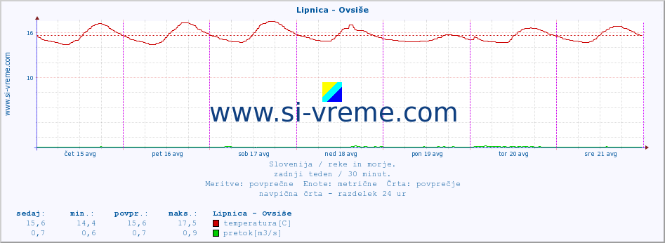 POVPREČJE :: Lipnica - Ovsiše :: temperatura | pretok | višina :: zadnji teden / 30 minut.