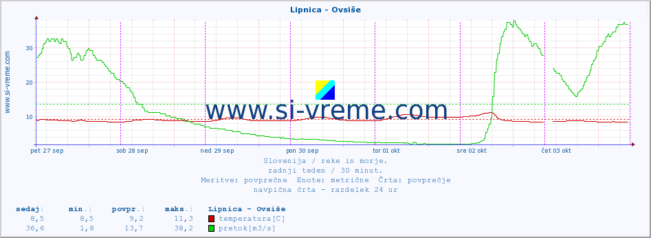 POVPREČJE :: Lipnica - Ovsiše :: temperatura | pretok | višina :: zadnji teden / 30 minut.