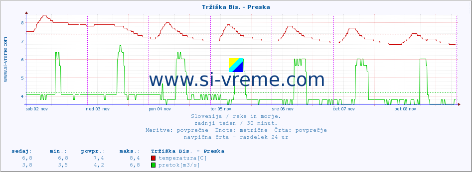 POVPREČJE :: Tržiška Bis. - Preska :: temperatura | pretok | višina :: zadnji teden / 30 minut.