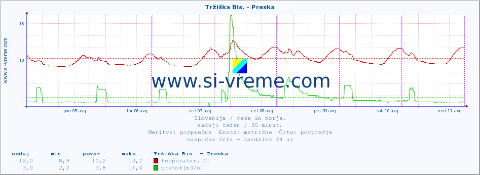 POVPREČJE :: Tržiška Bis. - Preska :: temperatura | pretok | višina :: zadnji teden / 30 minut.