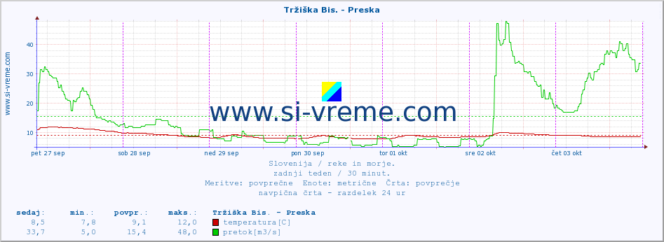 POVPREČJE :: Tržiška Bis. - Preska :: temperatura | pretok | višina :: zadnji teden / 30 minut.