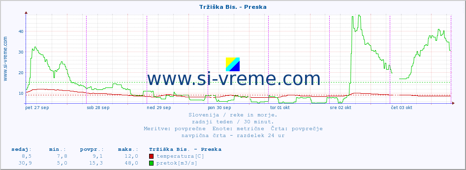 POVPREČJE :: Tržiška Bis. - Preska :: temperatura | pretok | višina :: zadnji teden / 30 minut.