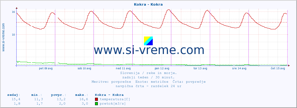 POVPREČJE :: Kokra - Kokra :: temperatura | pretok | višina :: zadnji teden / 30 minut.