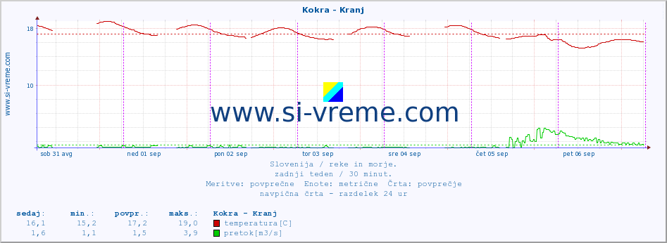 POVPREČJE :: Kokra - Kranj :: temperatura | pretok | višina :: zadnji teden / 30 minut.