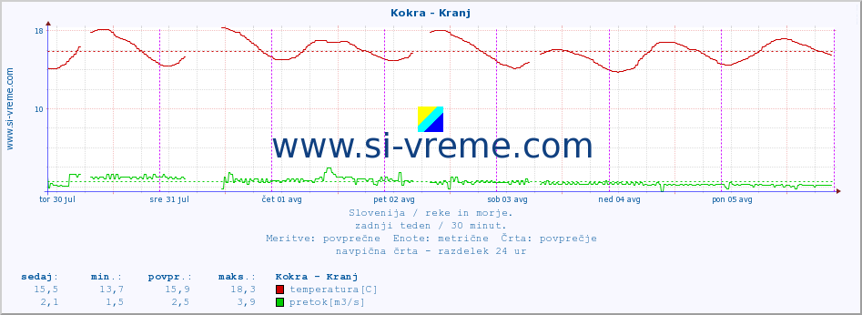 POVPREČJE :: Kokra - Kranj :: temperatura | pretok | višina :: zadnji teden / 30 minut.