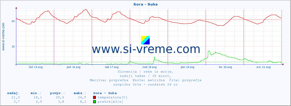 POVPREČJE :: Sora - Suha :: temperatura | pretok | višina :: zadnji teden / 30 minut.