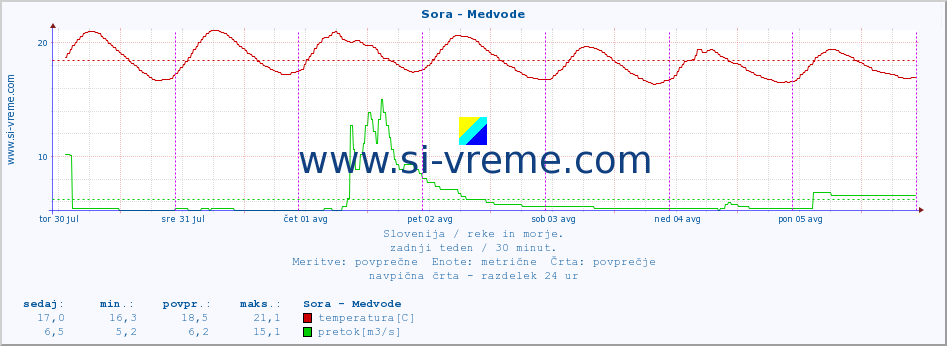 POVPREČJE :: Sora - Medvode :: temperatura | pretok | višina :: zadnji teden / 30 minut.