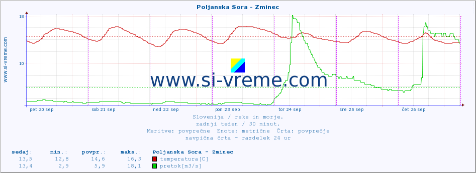 POVPREČJE :: Poljanska Sora - Zminec :: temperatura | pretok | višina :: zadnji teden / 30 minut.