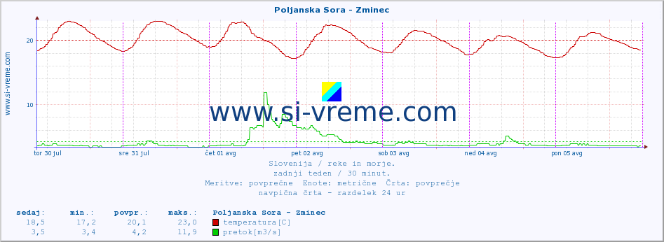 POVPREČJE :: Poljanska Sora - Zminec :: temperatura | pretok | višina :: zadnji teden / 30 minut.