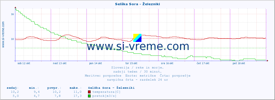 POVPREČJE :: Selška Sora - Železniki :: temperatura | pretok | višina :: zadnji teden / 30 minut.