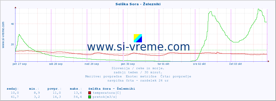 POVPREČJE :: Selška Sora - Železniki :: temperatura | pretok | višina :: zadnji teden / 30 minut.