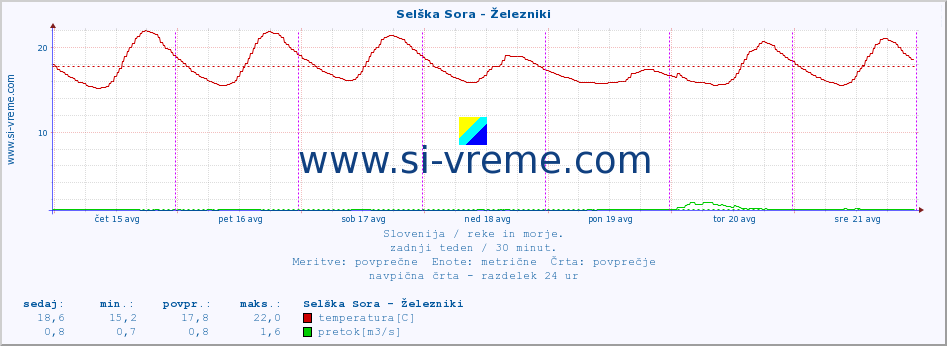 POVPREČJE :: Selška Sora - Železniki :: temperatura | pretok | višina :: zadnji teden / 30 minut.