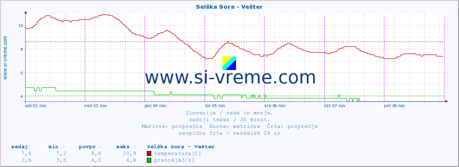 POVPREČJE :: Selška Sora - Vešter :: temperatura | pretok | višina :: zadnji teden / 30 minut.