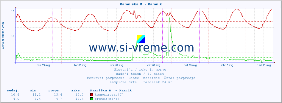 POVPREČJE :: Kamniška B. - Kamnik :: temperatura | pretok | višina :: zadnji teden / 30 minut.