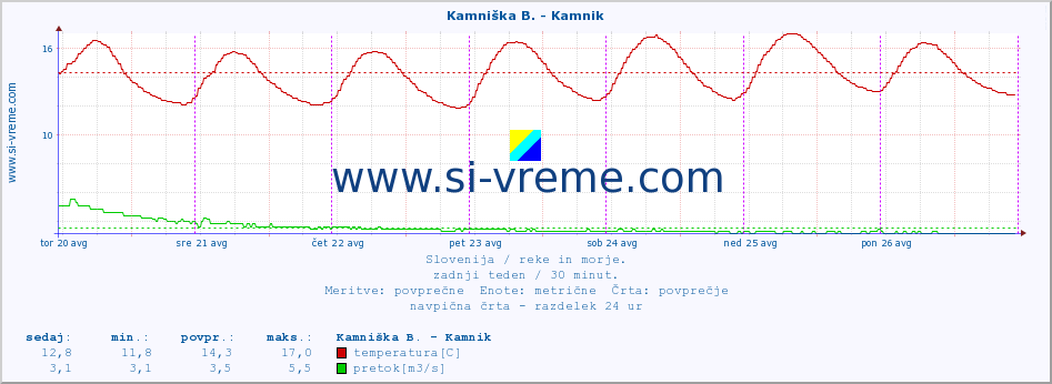 POVPREČJE :: Kamniška B. - Kamnik :: temperatura | pretok | višina :: zadnji teden / 30 minut.