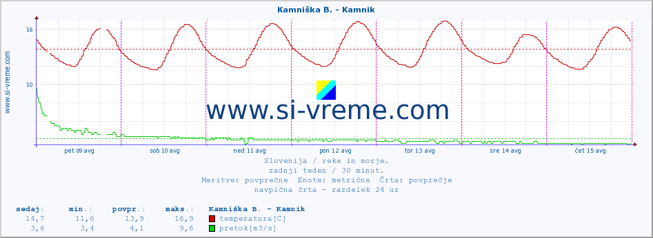 POVPREČJE :: Kamniška B. - Kamnik :: temperatura | pretok | višina :: zadnji teden / 30 minut.