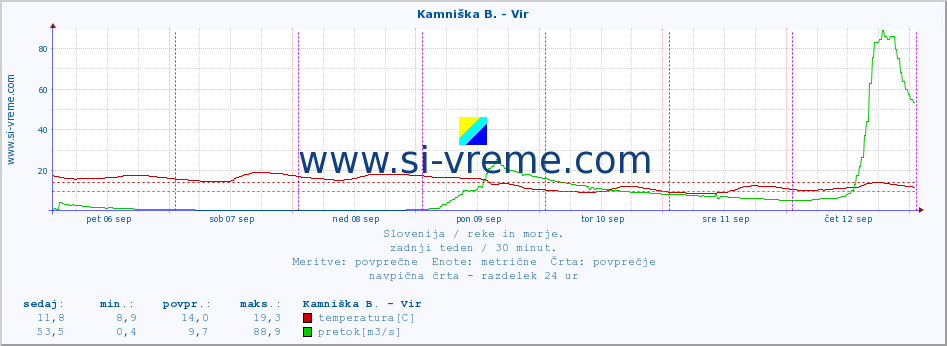 POVPREČJE :: Kamniška B. - Vir :: temperatura | pretok | višina :: zadnji teden / 30 minut.