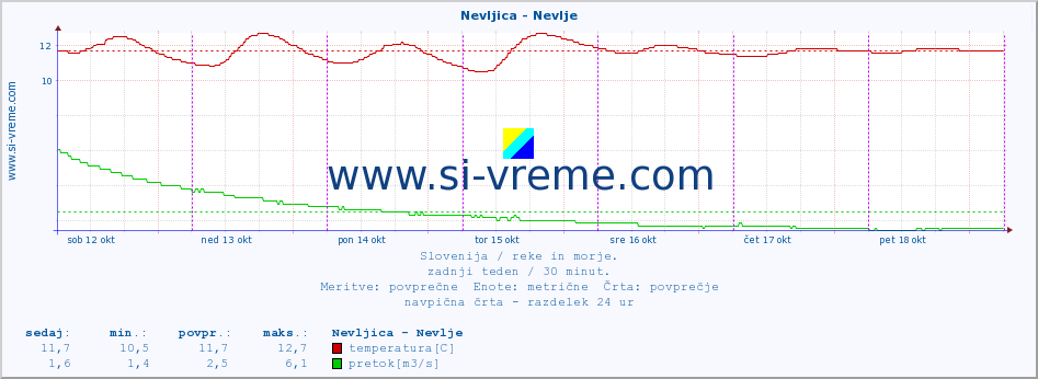 POVPREČJE :: Nevljica - Nevlje :: temperatura | pretok | višina :: zadnji teden / 30 minut.