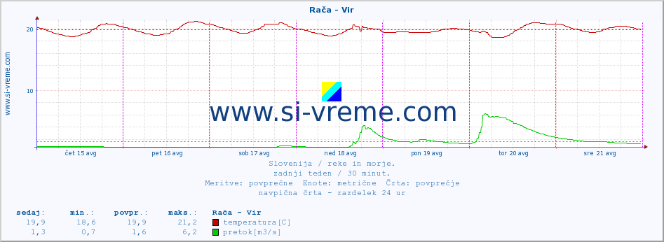 POVPREČJE :: Rača - Vir :: temperatura | pretok | višina :: zadnji teden / 30 minut.