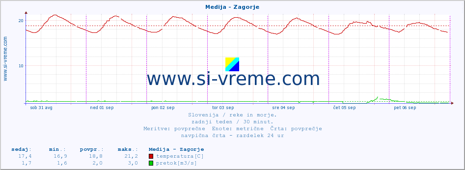 POVPREČJE :: Medija - Zagorje :: temperatura | pretok | višina :: zadnji teden / 30 minut.